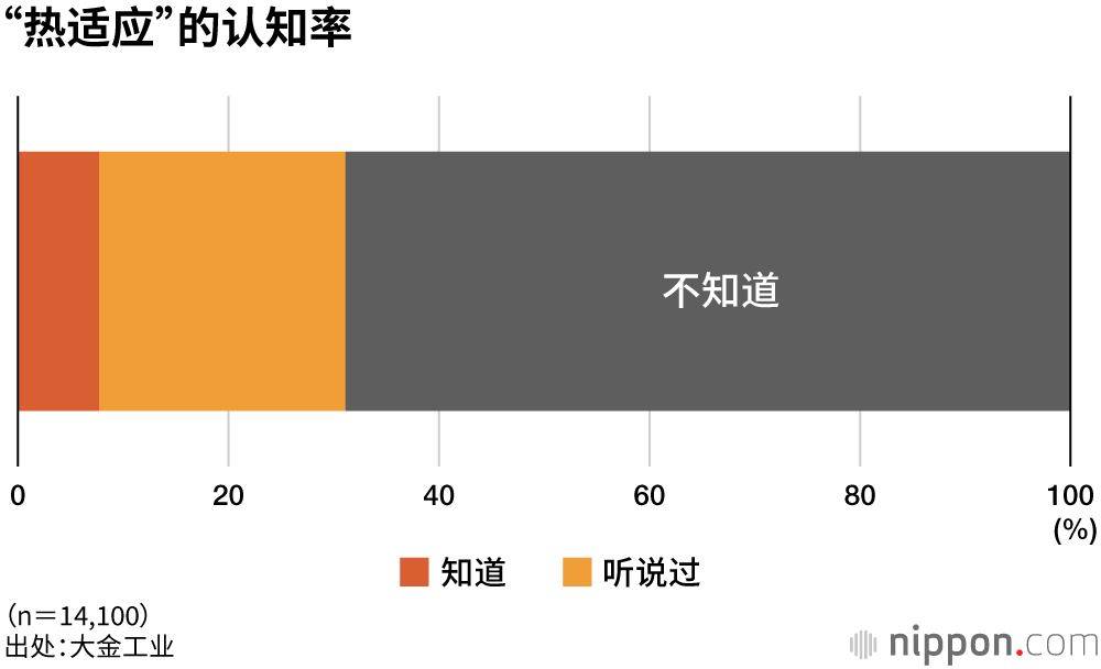 “热适应”的认知率