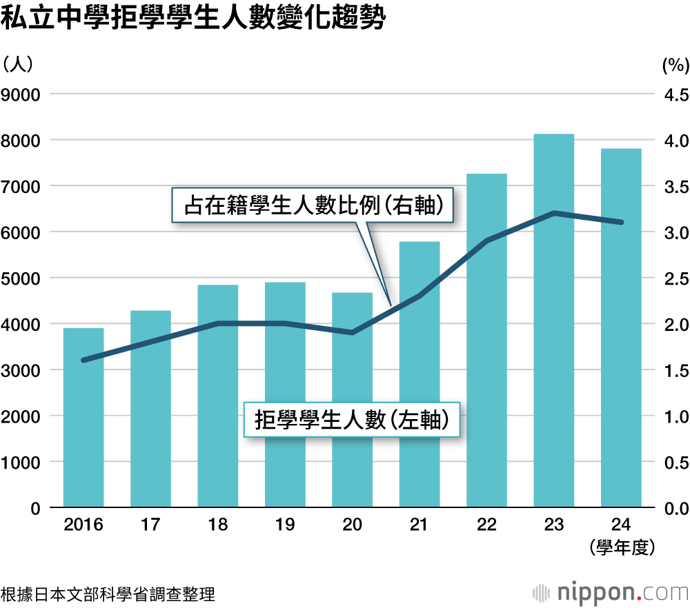 私立中學拒學學生人數變化趨勢