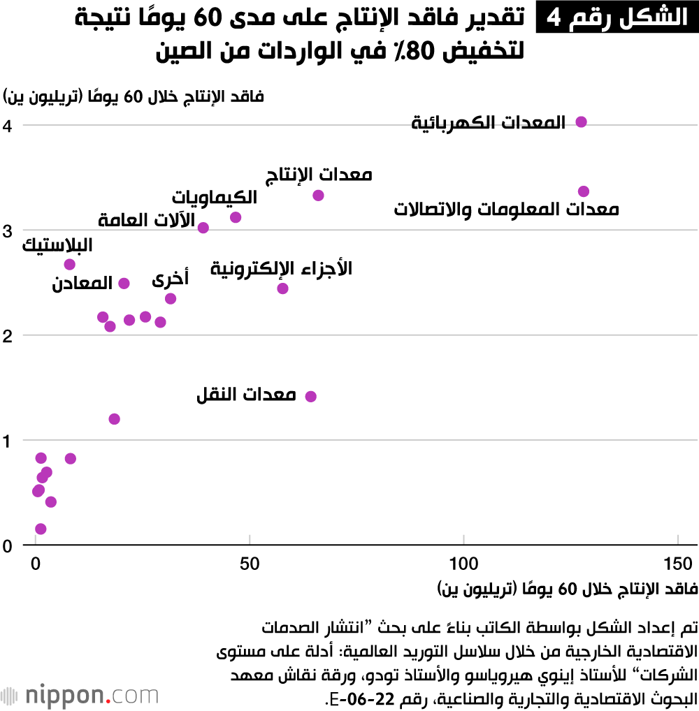 الشكل رقم 4: تقدير فاقد الإنتاج على مدى 60 يومًا نتيجة لتخفيض 80٪ في الواردات من الصين
