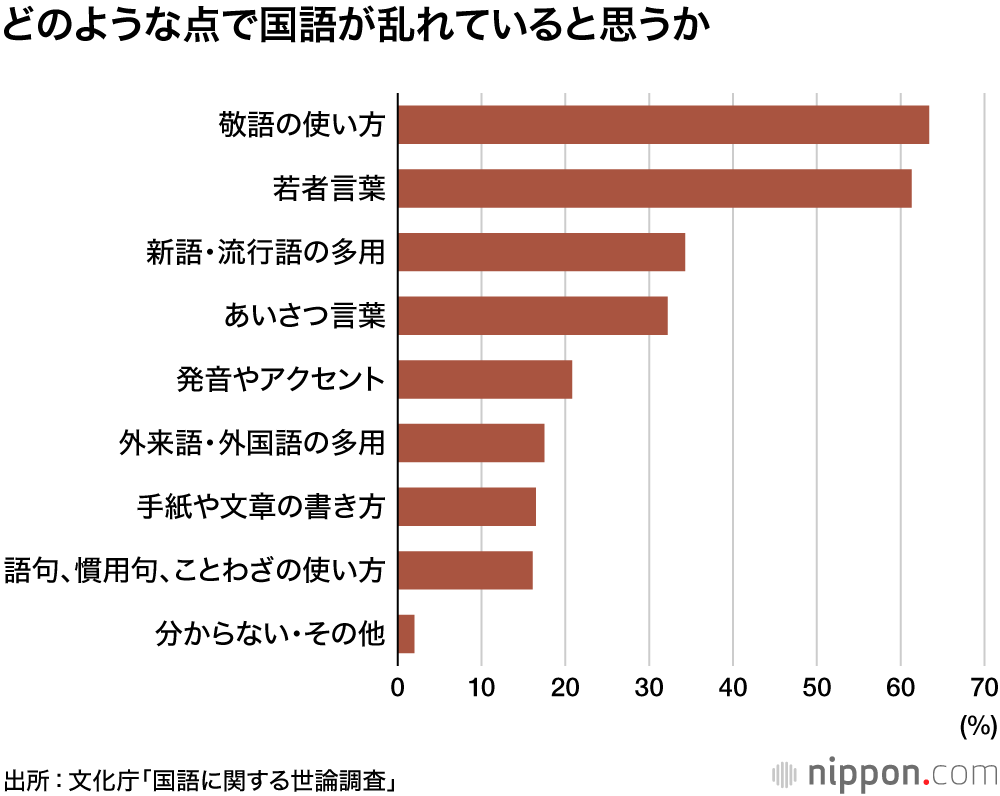 「国語乱れていない」過去最高の30％超 : 「～活」「～ビズ」気にならない9割