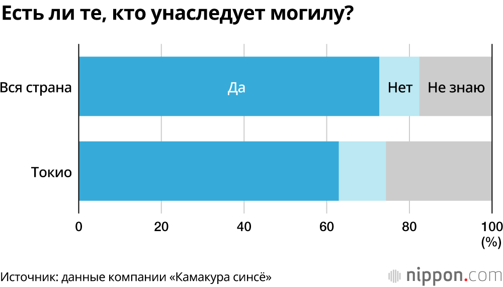 Последняя инвестиция: могилы в Токио