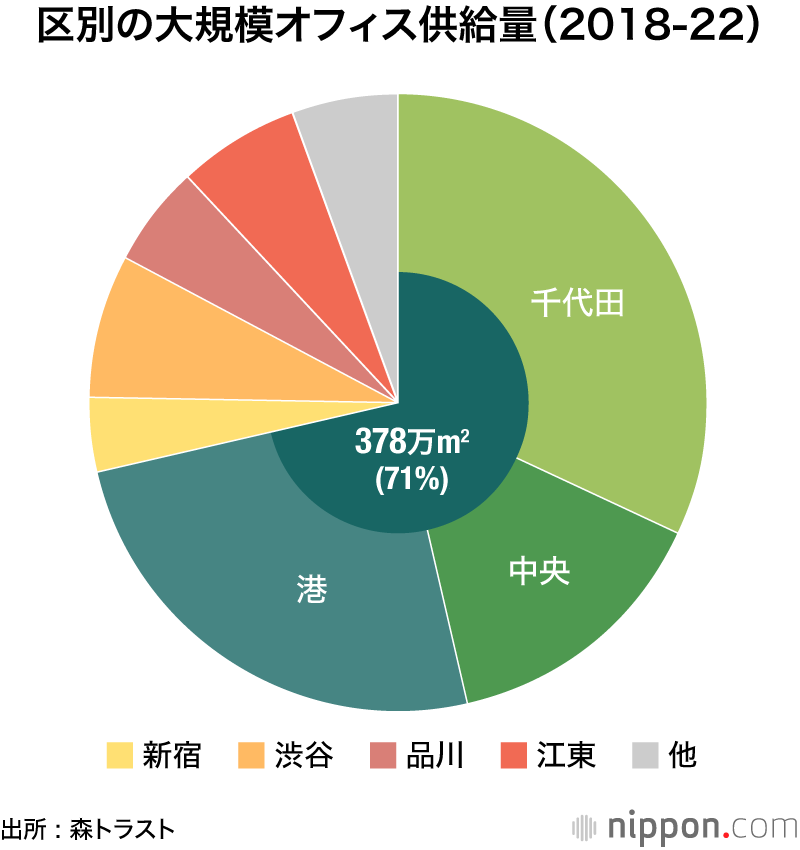 区別の大規模オフィス供給量（2018-22）