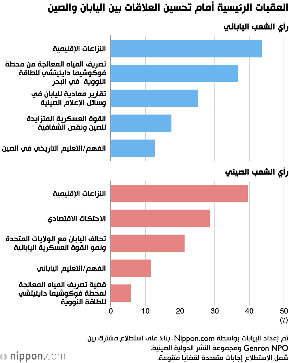 العقبات الرئيسية أمام تحسين العلاقات بين اليابان والصين