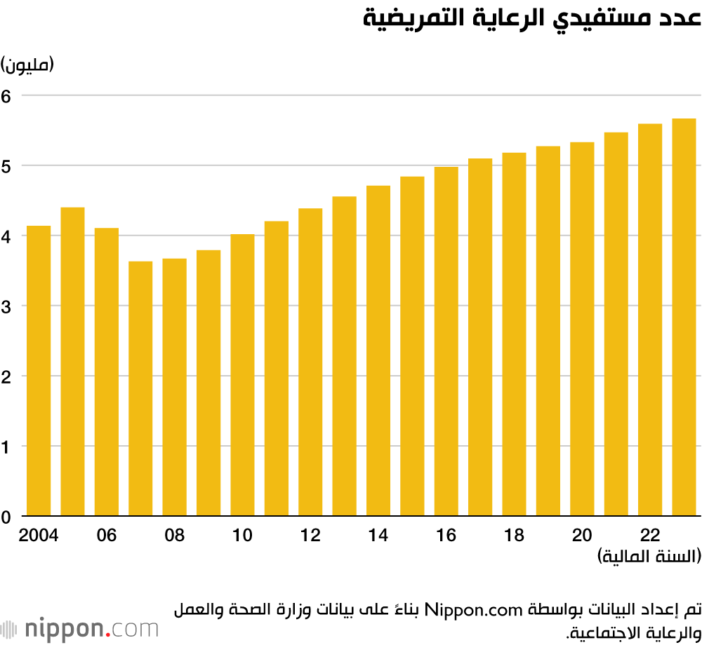 عدد مستفيدي الرعاية التمريضية