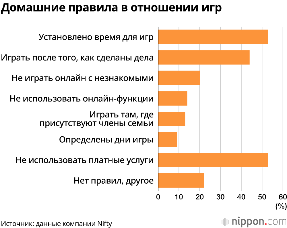 Домашние правила в отношении игр