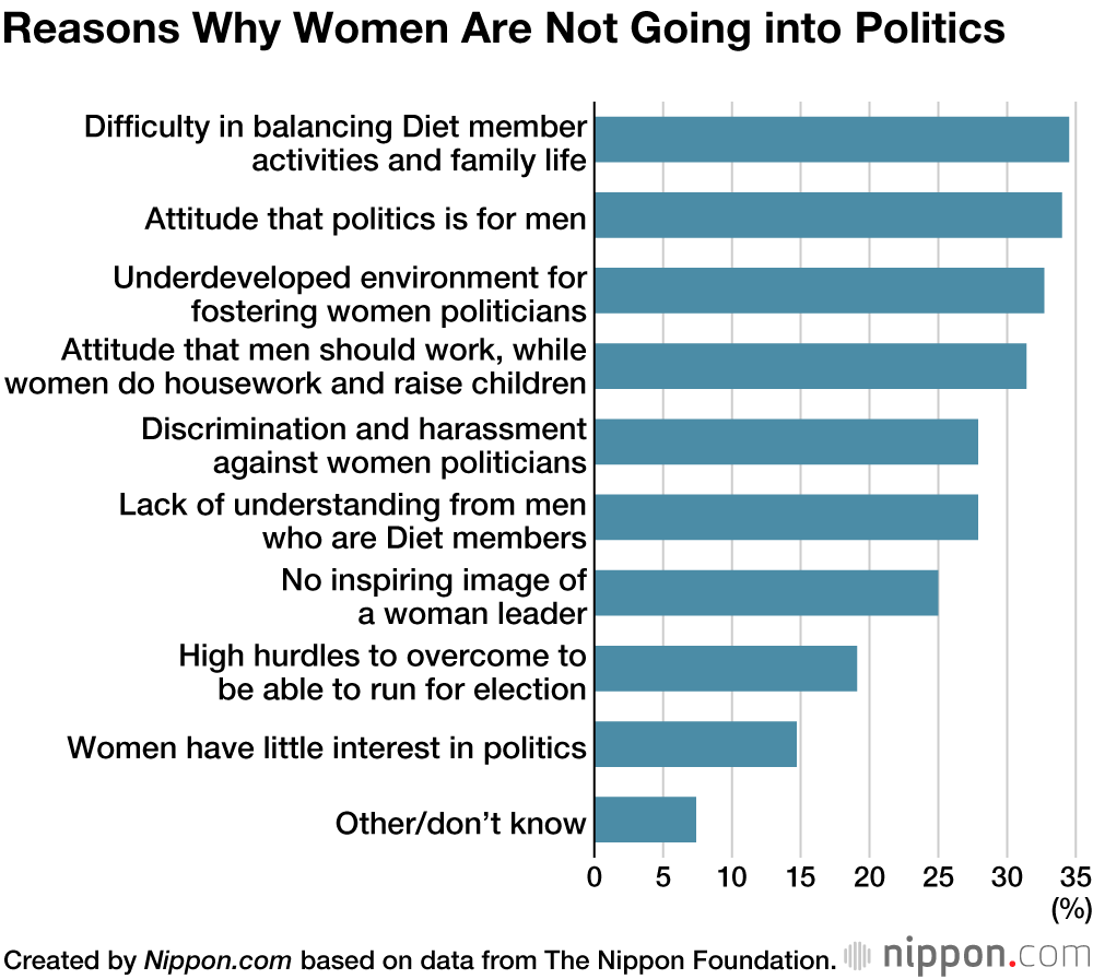 Survey of Japanese Women Finds Majority Want Greater Female Representation in Politics