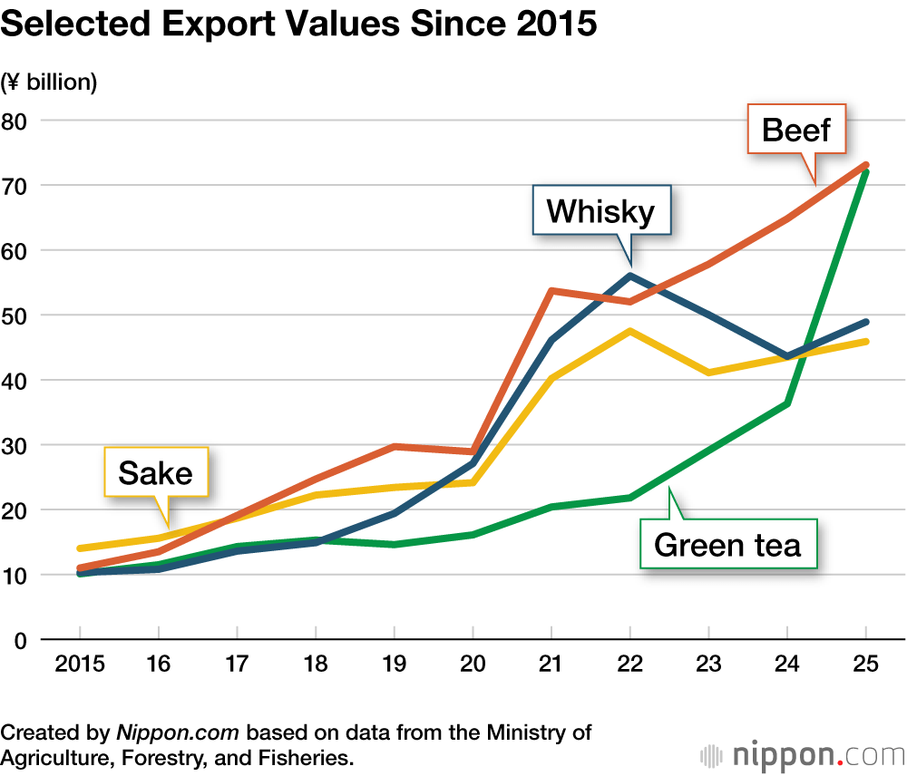Selected Export Values Since 2015