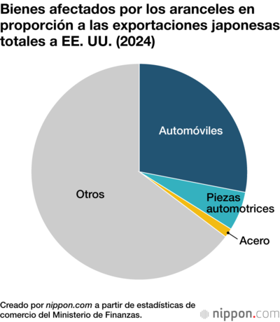 Bienes afectados por los aranceles en proporción a las exportaciones japonesas totales a EE. UU. (2024)