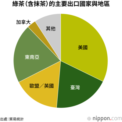 綠茶(含抹茶)的主要出口國家與地區