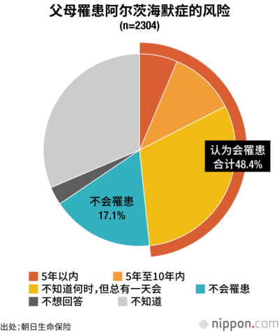 父母罹患阿尔茨海默症的风险（n=2304）