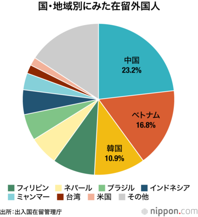 国・地域別にみた在留外国人