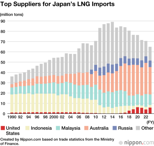 Top Suppliers for Japan’s LNG Imports