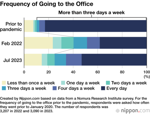 Frequency of Going to the Office