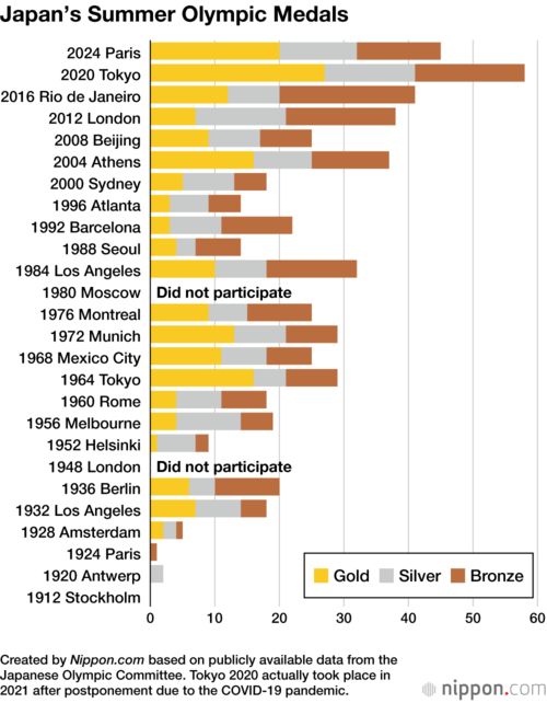 Japan’s Summer Olympic Medals