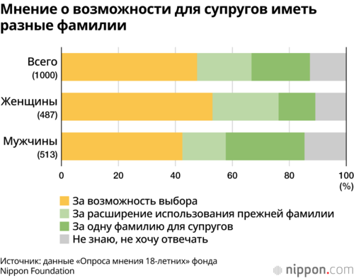 Мнение о возможности для супругов иметь разные фамилии