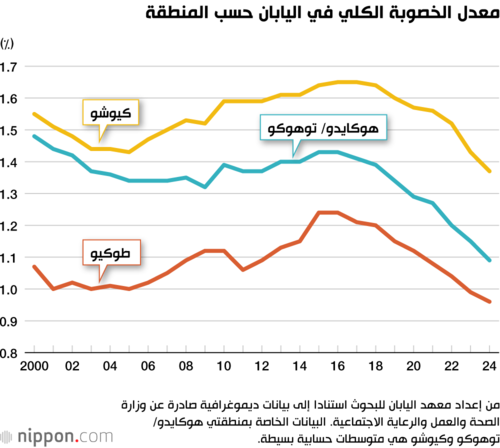 معدل الخصوبة الكلي في اليابان حسب المنطقة