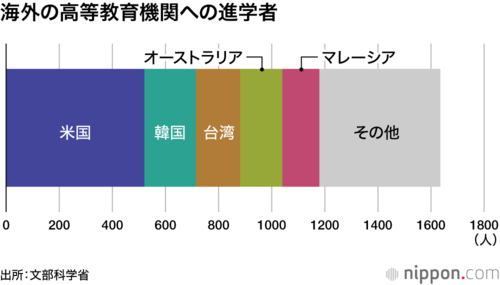 海外の高等教育機関への進学者
