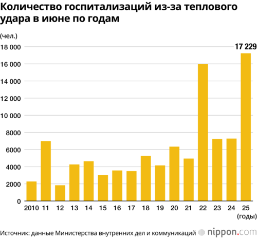 Количество госпитализаций из-за теплового удара в июне по годам