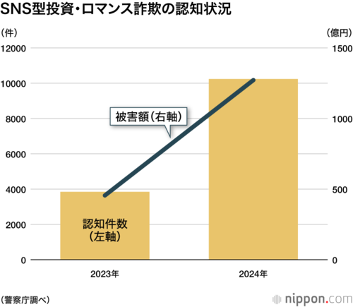 SNS型投資・ロマンス詐欺の認知状況