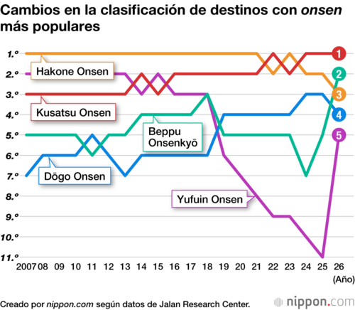 Cambios en la clasificación de destinos con onsen más populares