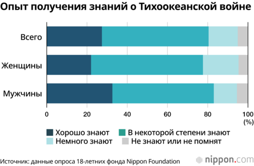 Опыт получения знаний о Тихоокеанской войне