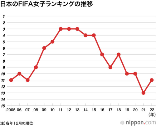 日本のFIFA女子ランキングの推移