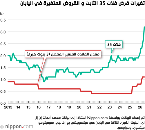 تغيرات قرض فلات 35 الثابت و القروض المتغيرة في اليابان