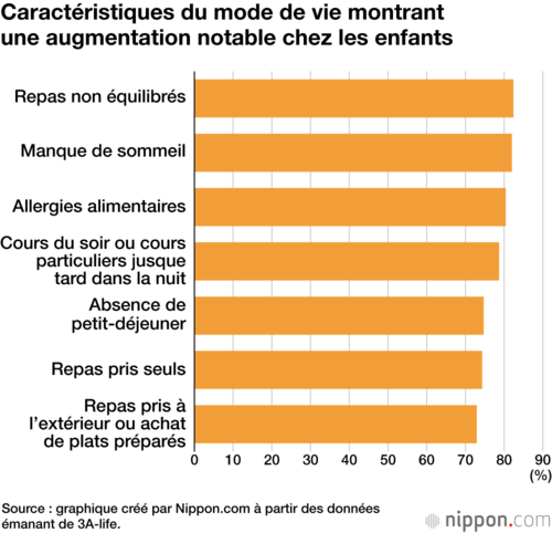 Caractéristiques du mode de vie montrant une augmentation notable chez les enfants