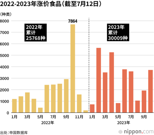 2022-2023年涨价食品(截至7月12日)
