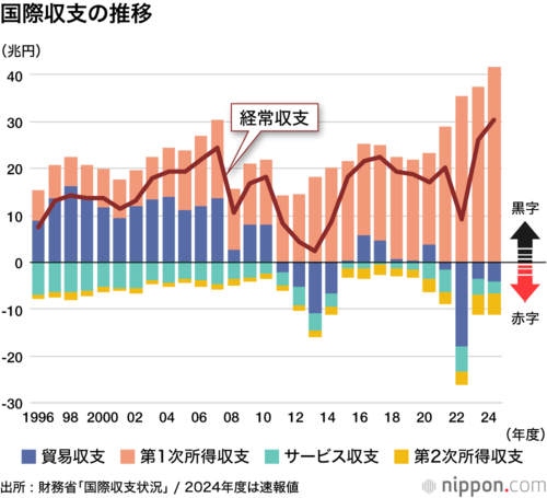 国際収支の推移