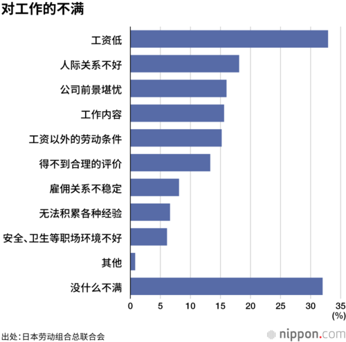 对工作的不满