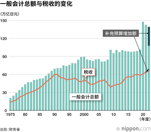 一般会计总额与税收的变化
