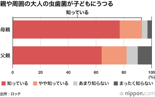 親や周囲の大人の虫歯菌が子どもにうつる