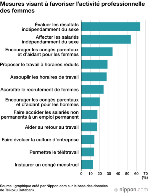 Mesures visant à favoriser l’activité professionnelle des femmes