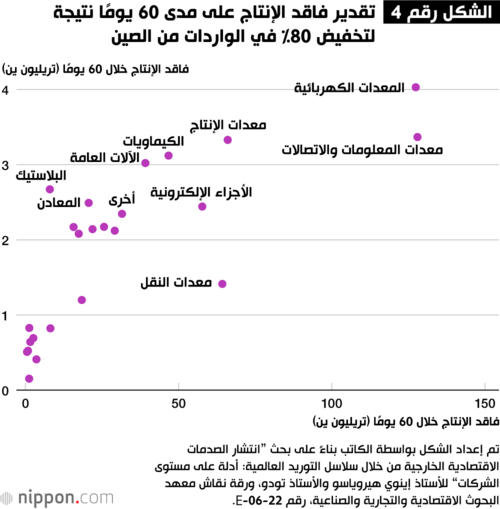 الشكل رقم 4: تقدير فاقد الإنتاج على مدى 60 يومًا نتيجة لتخفيض 80٪ في الواردات من الصين