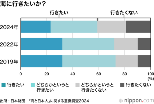 海に行きたいか?