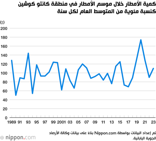 كمية الأمطار خلال موسم الأمطار في منطقة كانتو كوشين كنسبة مئوية من المتوسط العام لكل سنة