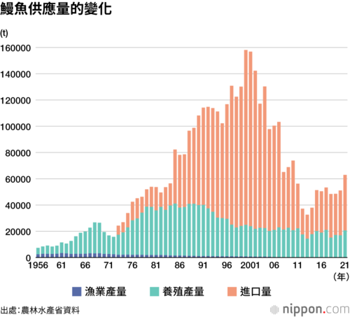 鰻魚供應量的變化