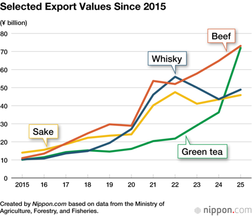 Selected Export Values Since 2015