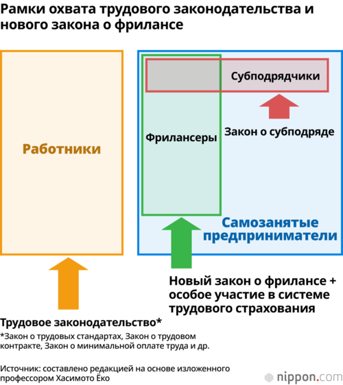 Рамки охвата трудового законодательства и нового закона о фрилансе