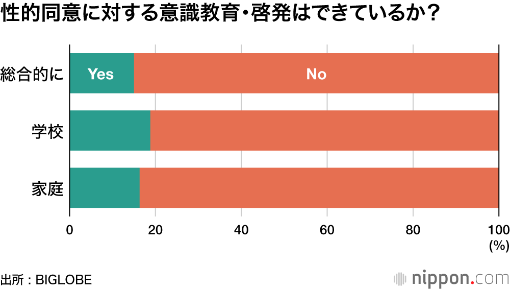 性的同意に対する意識教育・啓発はできているか？