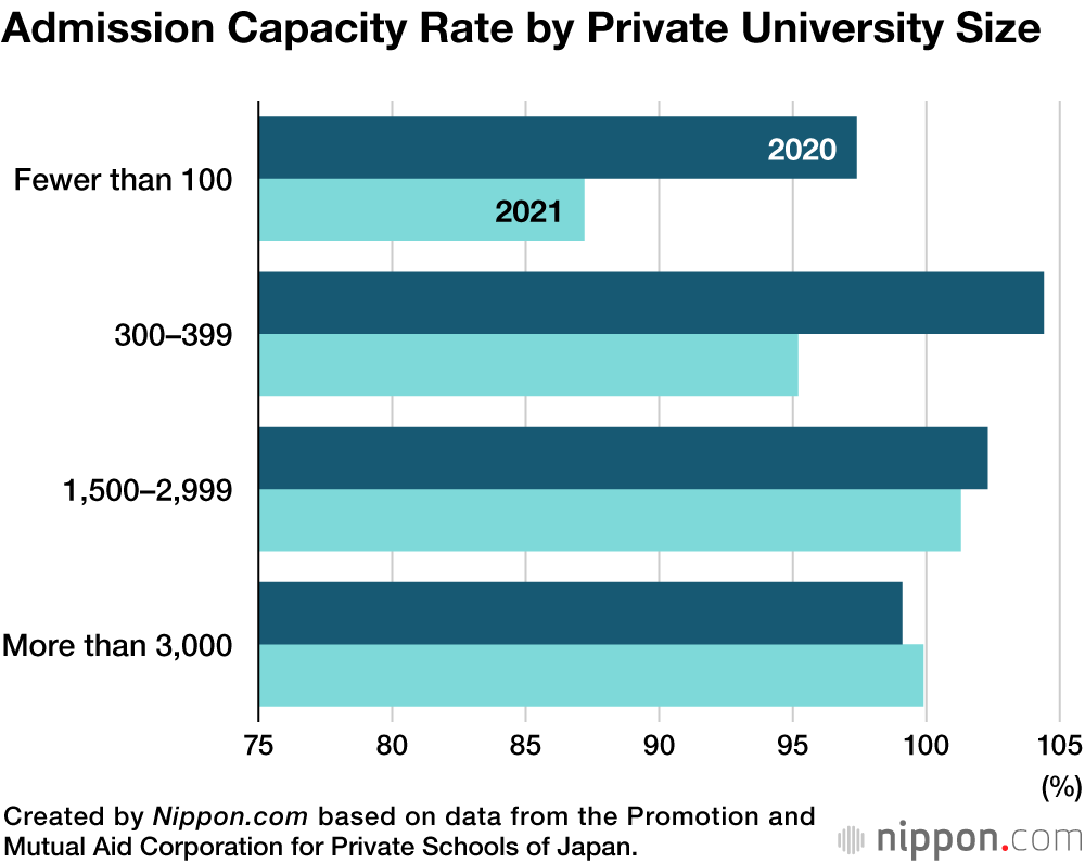 Japan’s Private Universities Struggle to Meet Admission Capacity
