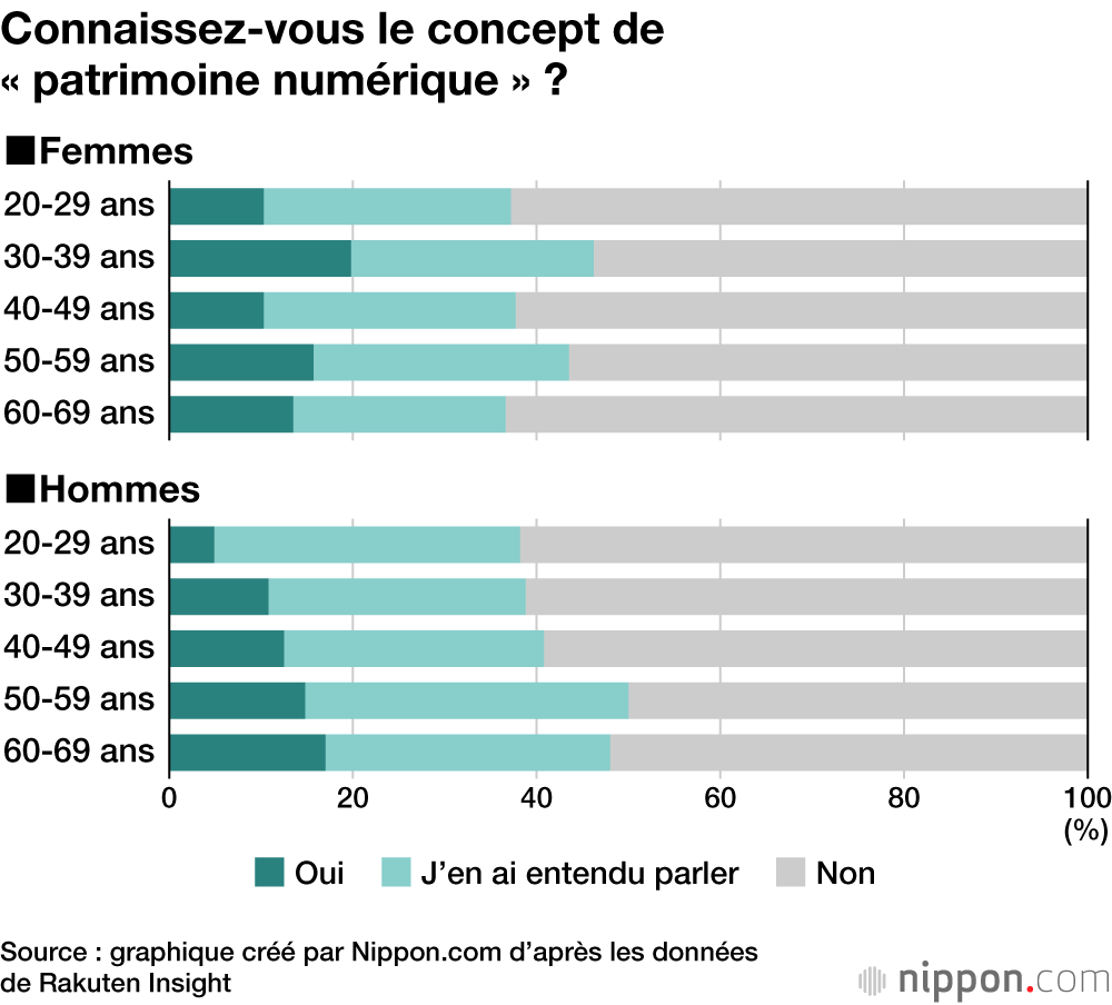 Deux Japonais sur trois souhaitent que leurs données numériques soient supprimées après leur mort