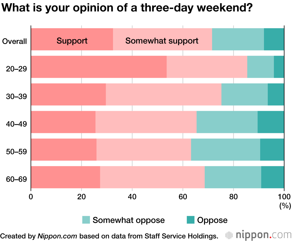 Survey in Japan Finds Nine in Ten Support Idea of Being Able to Do Side Jobs