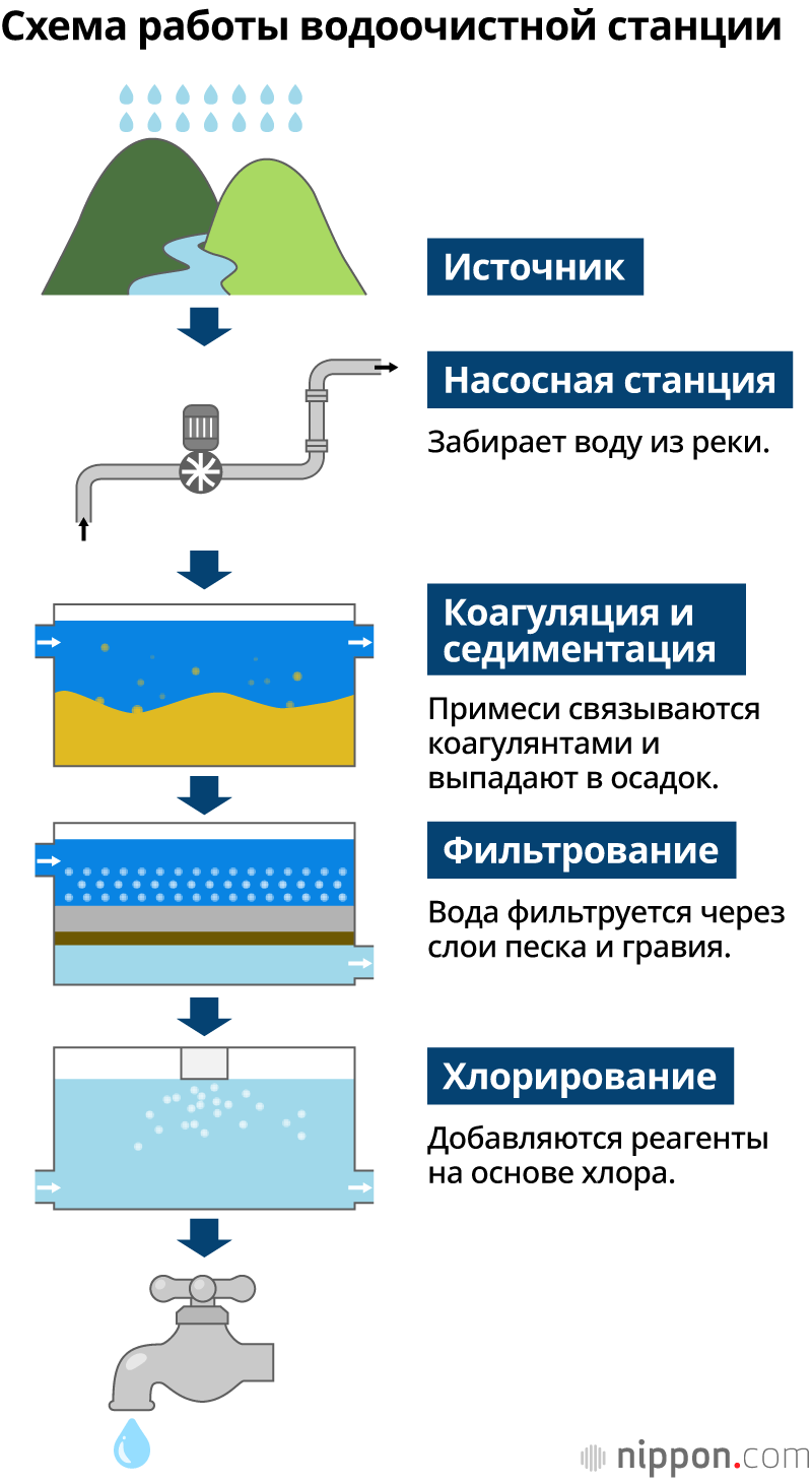 Схема работы водоочистной станции