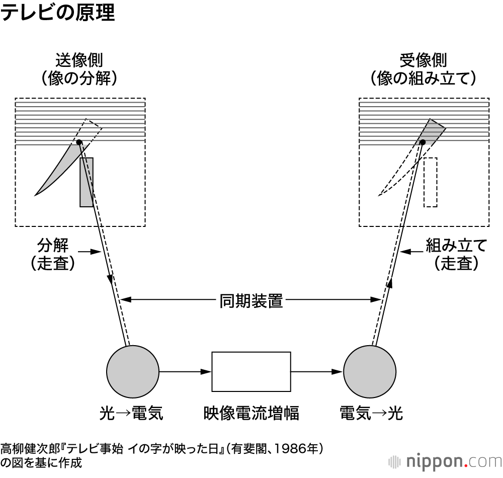 【テレビの原理】撮影側で1枚の画像を細かい点（画素）に分解し、点ごとの光を電気に変換した信号を受信側で光に戻し、再び画像を組み立てる（現在主流のハイビジョンの場合、画素数は横1920×縦1080の約200万個）。画面上で電子ビームや信号が画素を光らせる軌跡を走査線と呼び、その本数は縦方向の画素数と一致する。被写体の動きは毎秒25～30枚の画像で再現する（今は50～60枚に進化しつつある）
