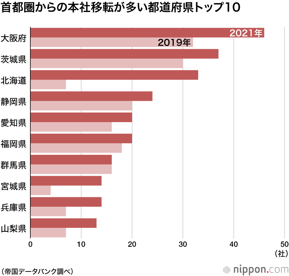 首都圏企業  2年連続の「転出超過」へ：移転先はより遠方へ―民間調査