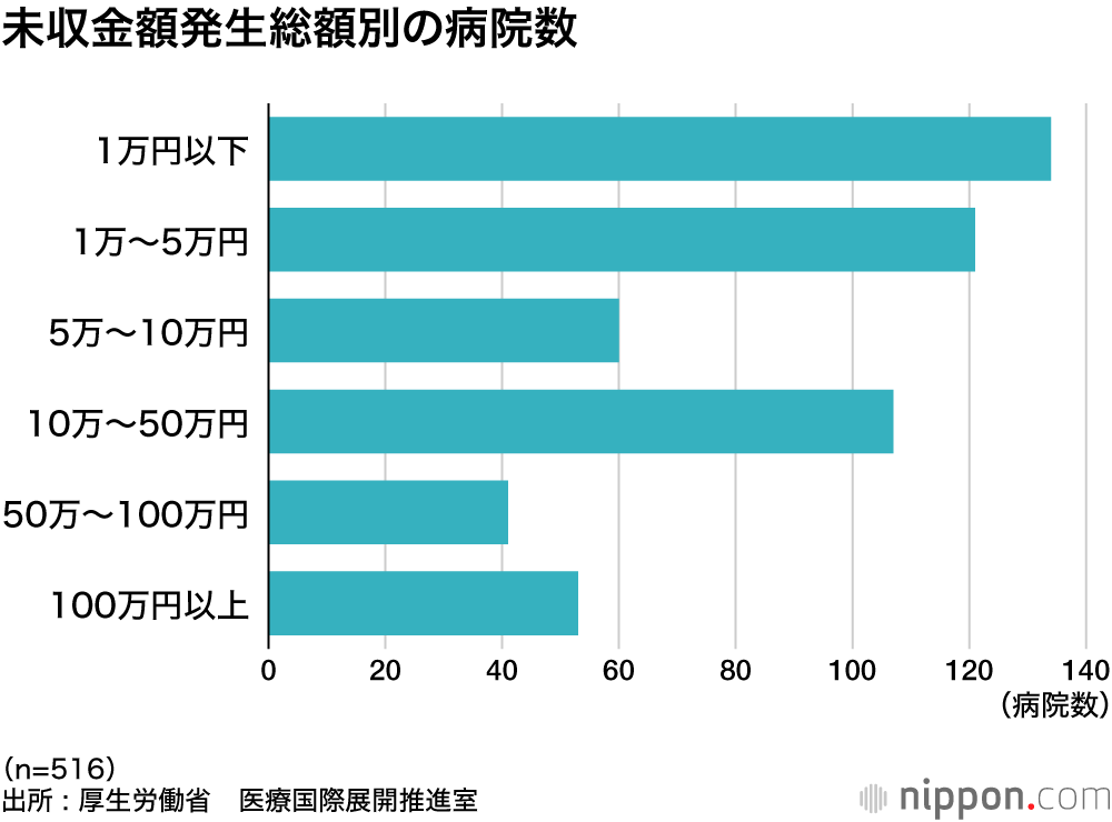 未収金額発生総額別の病院数