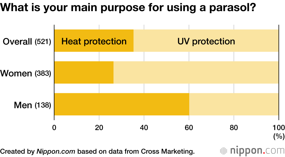 What is your main purpose for using a parasol?