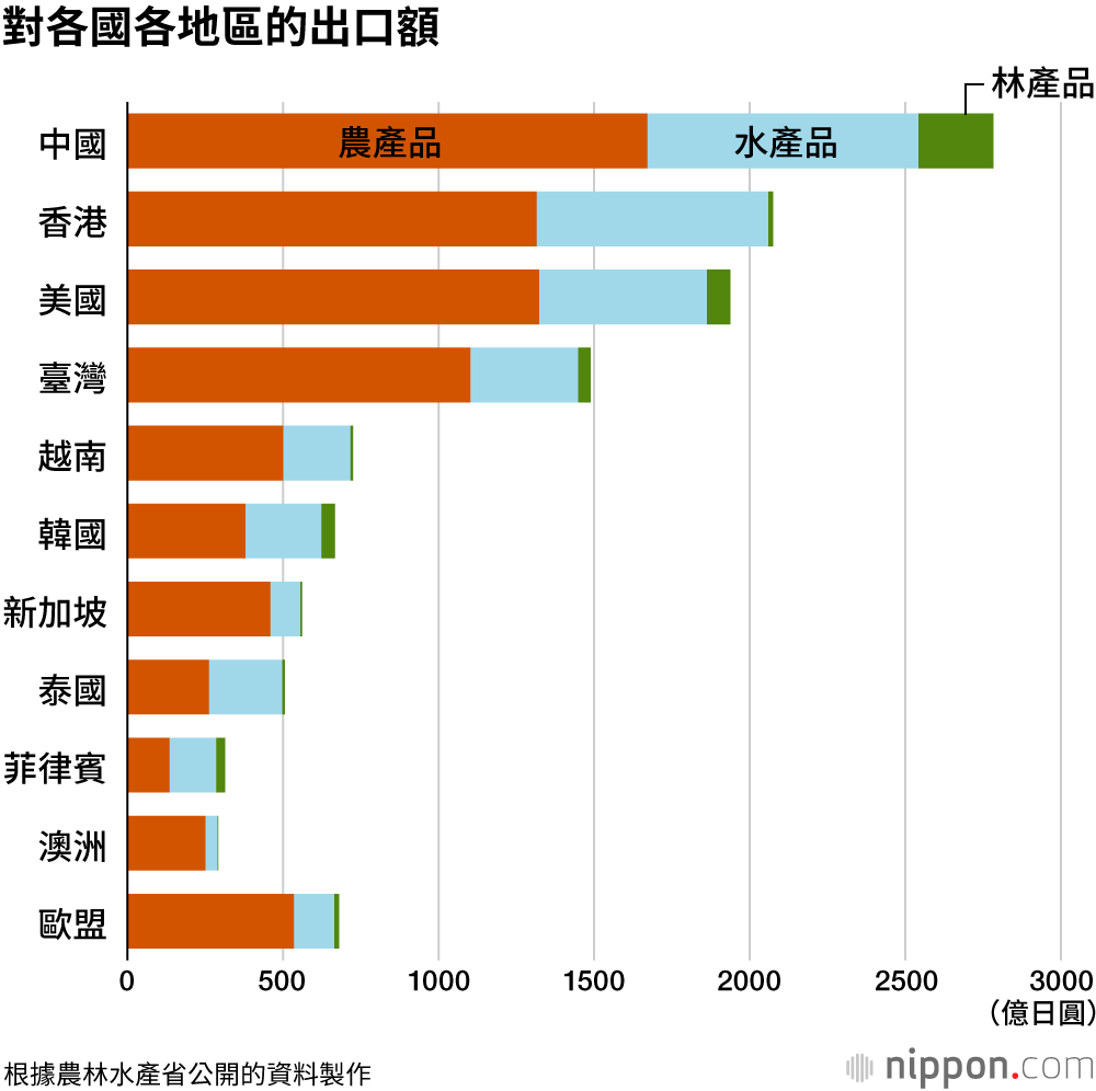 對各國各地區的出口額